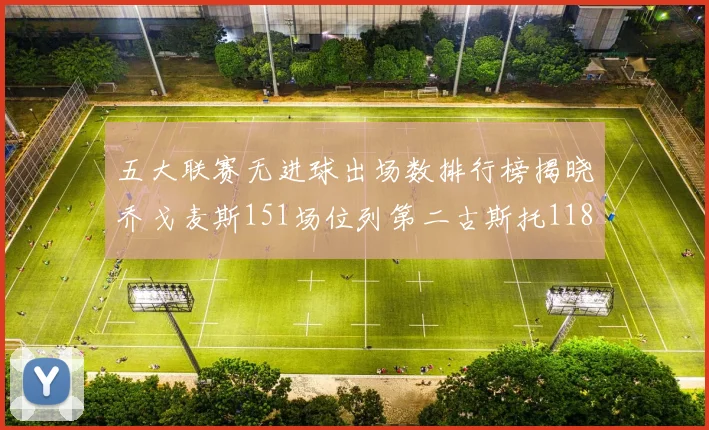 五大联赛无进球出场数排行榜揭晓乔戈麦斯151场位列第二古斯托118场排名第七